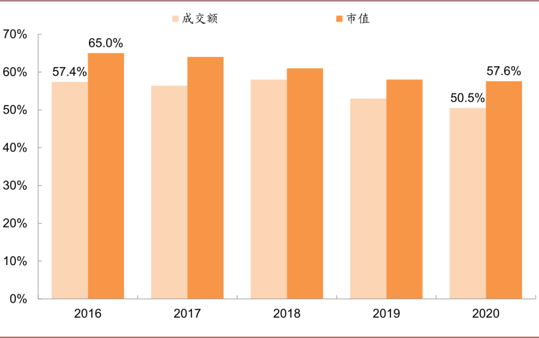 图表:恒生指数市值和成交额覆盖率