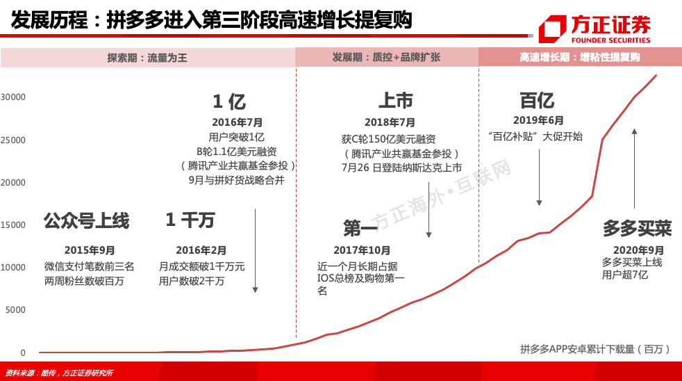 美元指数 要闻详情7,盈利预测:从现有拼多多增长数据以及市场发展形态