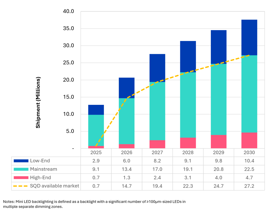 Mini LED-backlit TV demand forecast