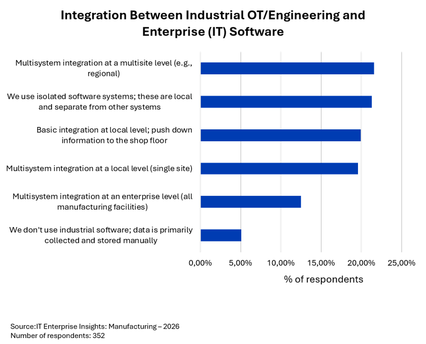 Integration between Industrial OT Engineering and IT software