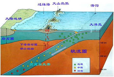 火山岛弧形成机理