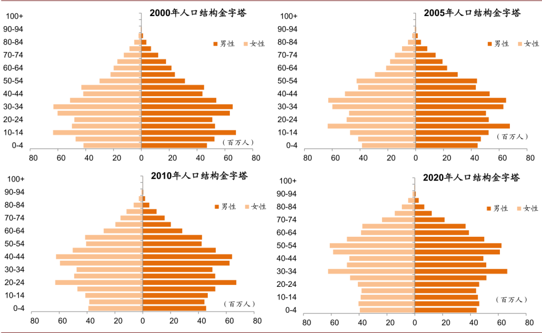 中国人口金字塔图2021图片