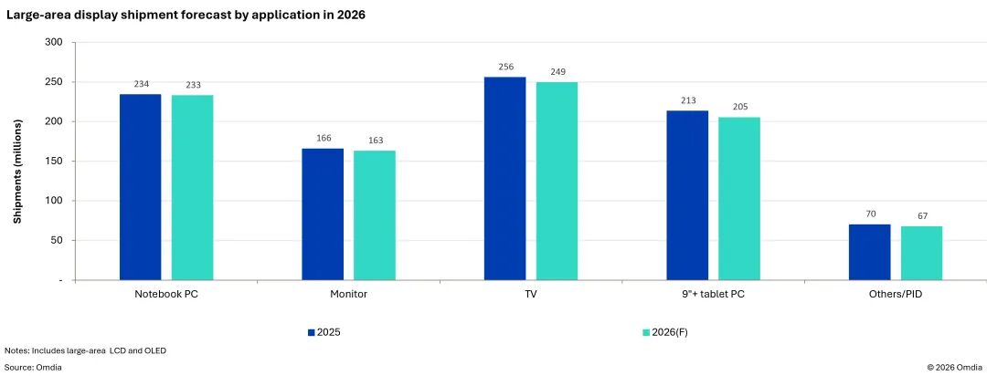 AREA Display Shipment Forecast by Application in 2026