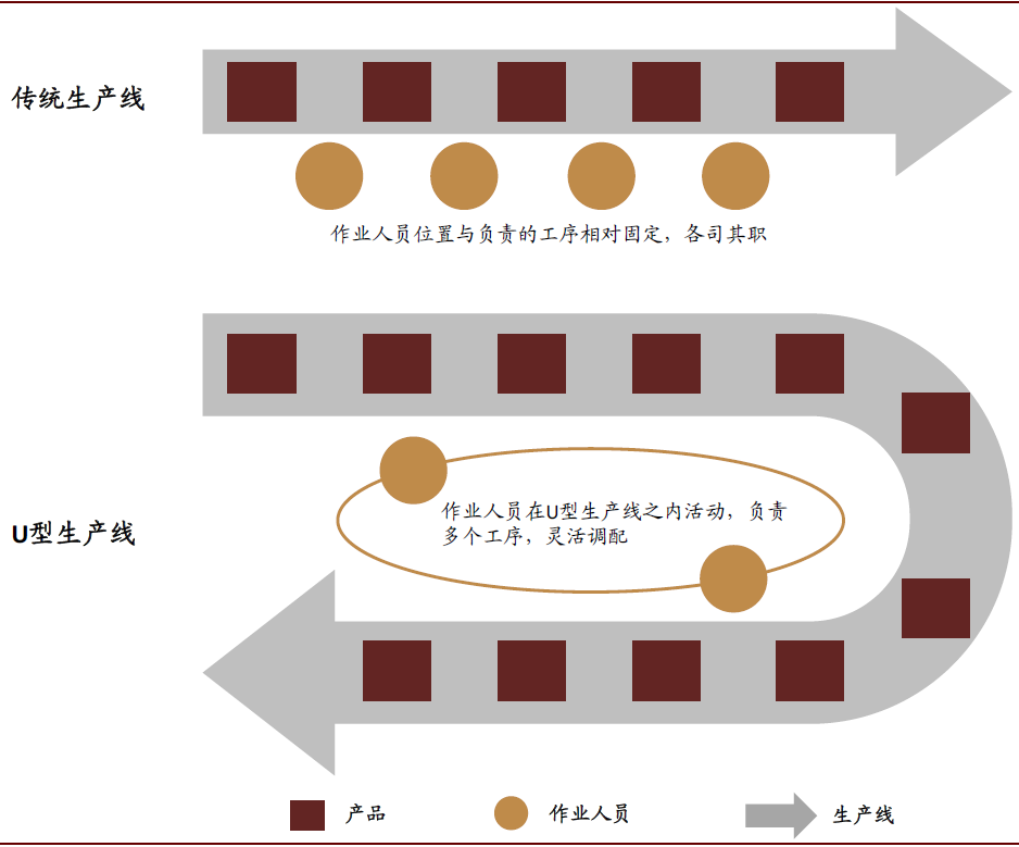 图表: u形单件流水生产方式
