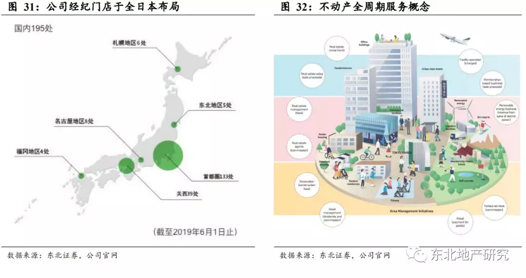 日本不动产