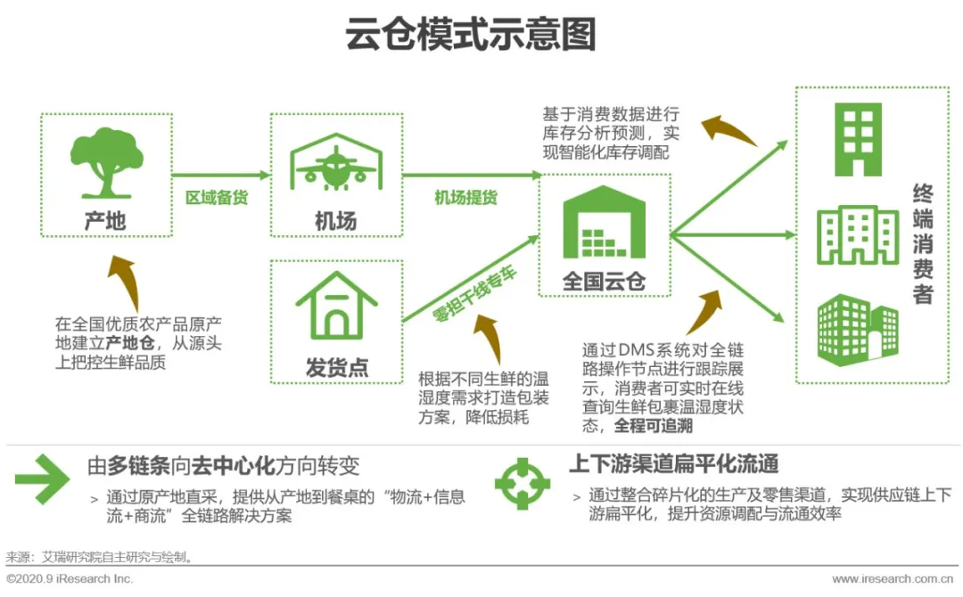 卫生事件下生鲜供应链的爆发与危机