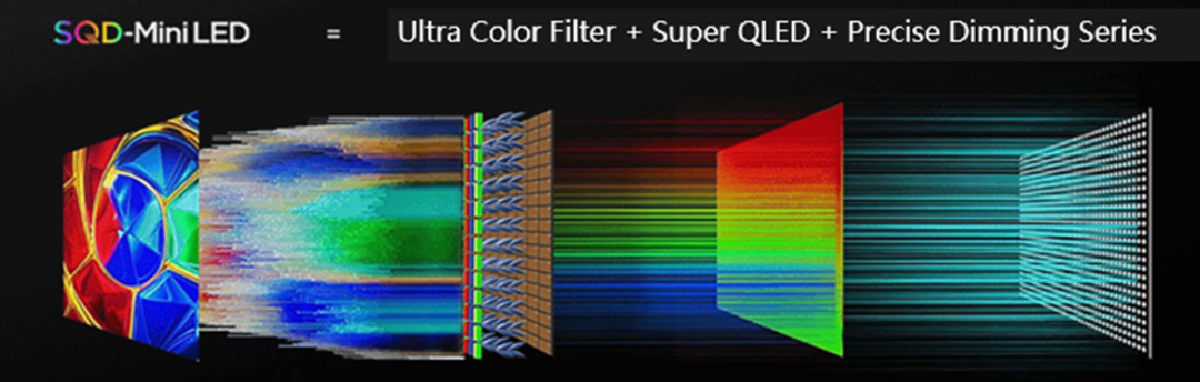 Schematic diagram of the SQD Mini LED technology