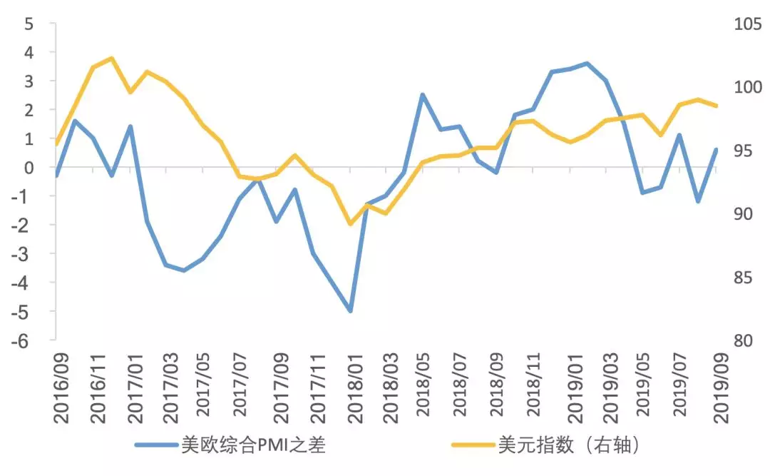 经济基本面相对走向决定美元指数未来走势