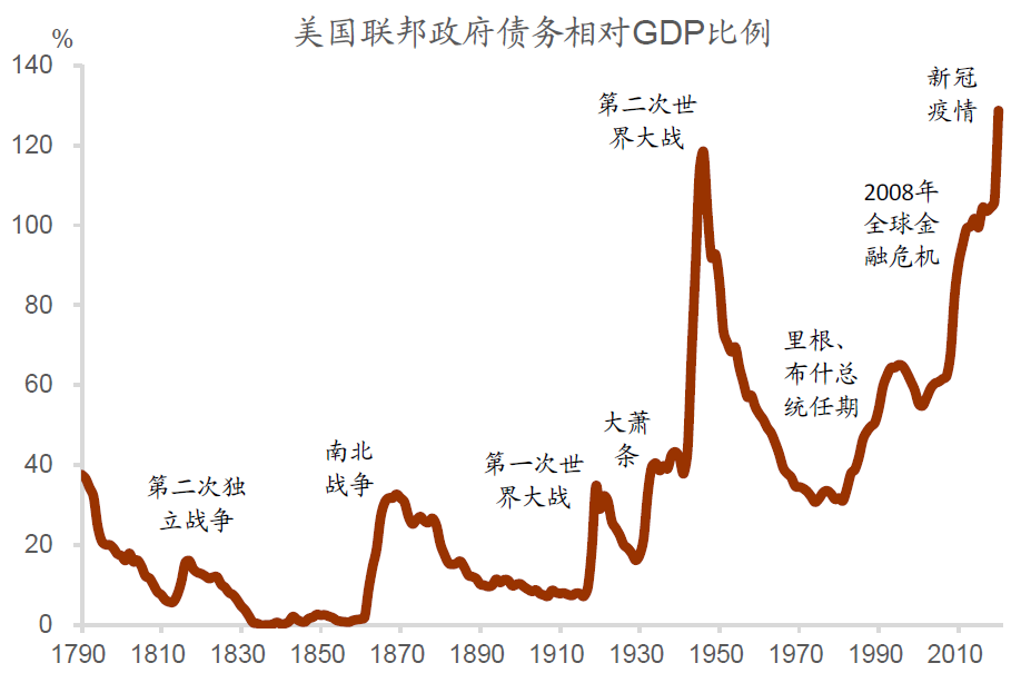 图表1: 2020年美国债务规模相对gdp比例创历史新高