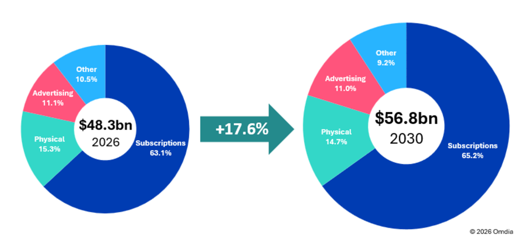 Global Recorded Music Retail Sales 2026 and 2030